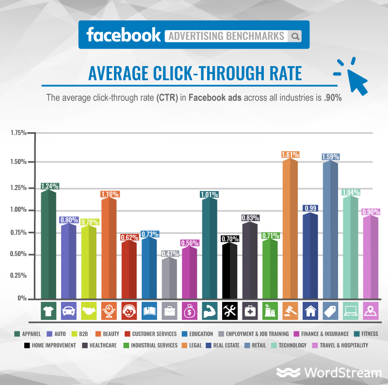 Facebook hirdetés konverziós arány